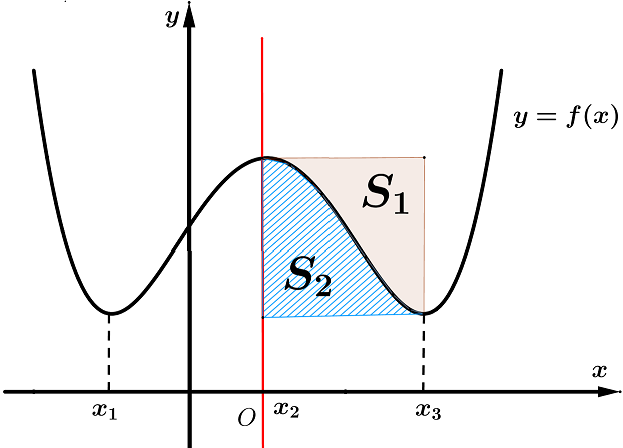 Cho hàm số bậc bốn có đồ thị (y = fleft( x right)) như hình vẽ bên. Biết hàm số đạt cực trị tại ba điểm ({x_1},{x_2},{x_3}) như hình vẽ thỏa mãn ({x_3} = {x_2} + 1) và (fleft( {{x_2}} right) = 4), đồ thị nhận đường thẳng (x = {x_2}) làm trục đối xứng. Gọi ({S_1},{S_2}) là diện tích của hình phẳng được gạch như trong hình. Tính tỉ số (frac{{{S_1}}}{{{S_2}}}) bằng</p> 1