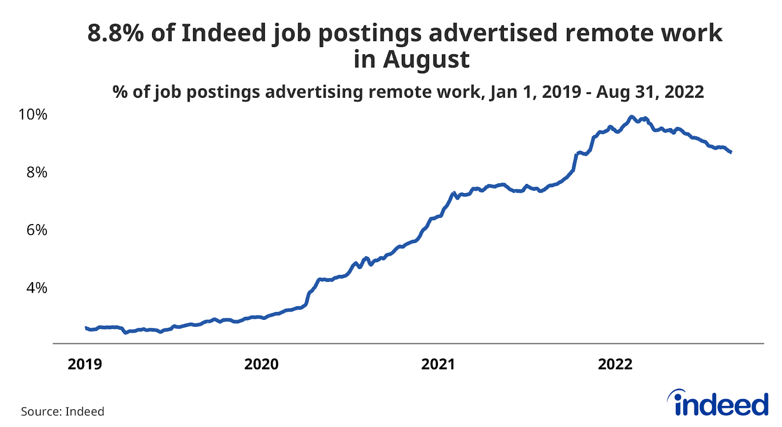 Line graph titled “8.8% of Indeed job postings advertised remote work in August.”