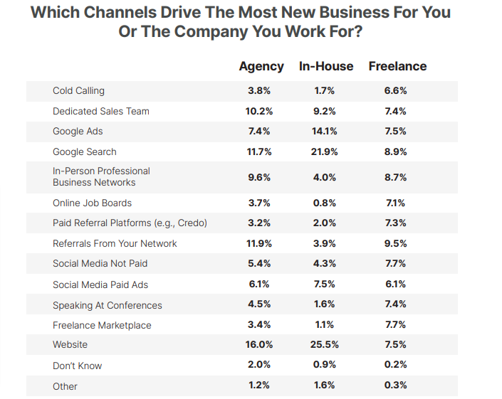 Table showing the percentage of new businesses acquired through different marketing channels