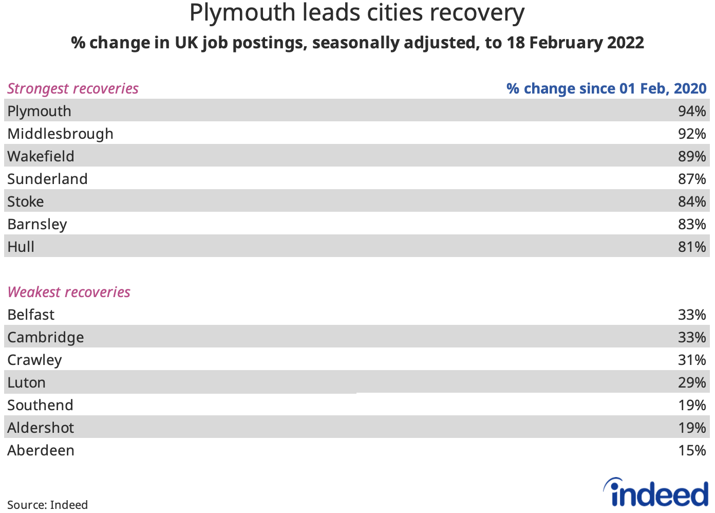 Table titled “Plymouth leads cities recovery.” 