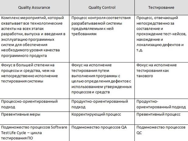 Тестирование ПО или как стать тестировщиком