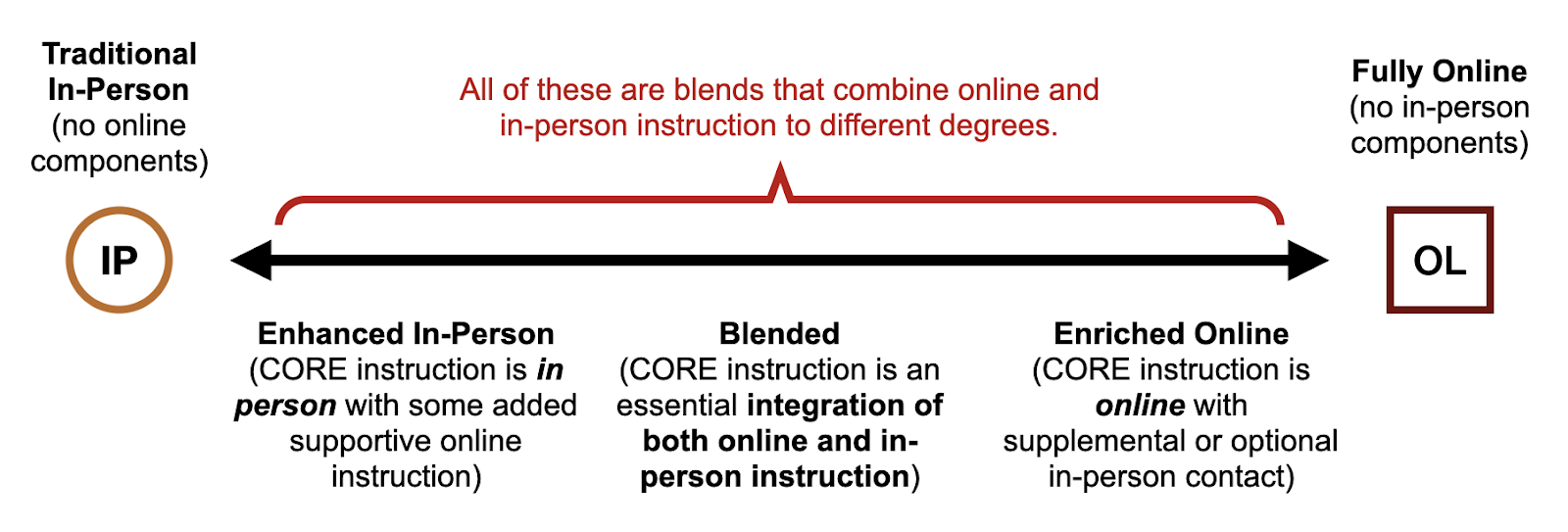 Range of instructional blends from fully in person to enhanced in person to blended to enriched online to fully online