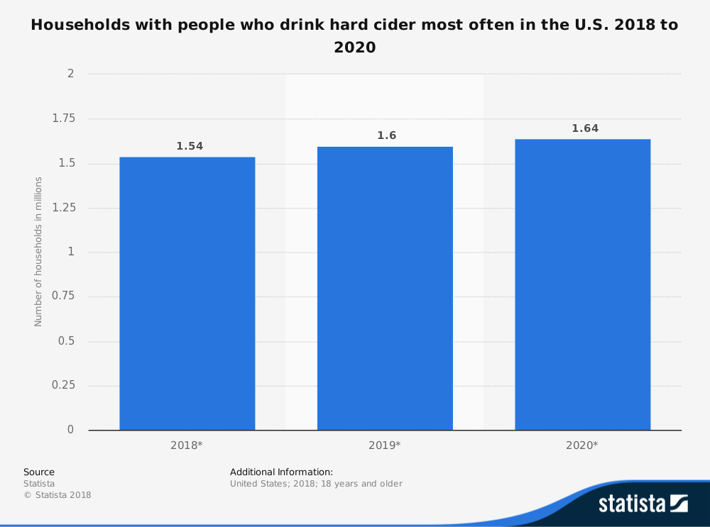 Croissance et prévisions du marché des statistiques de l'industrie du cidre dur