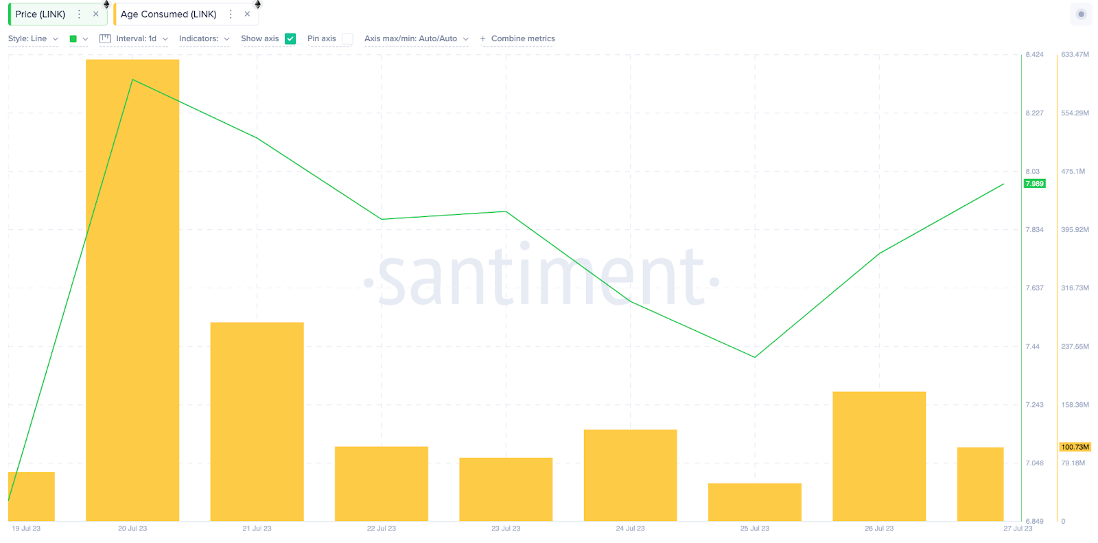 Chainlink (LINK) Bulls Take Advantage | Age Consumed, July 2023. 
