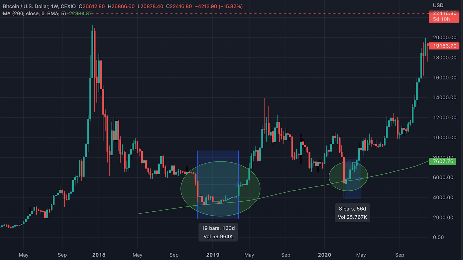 200-week-moving_avarage-btc-usd