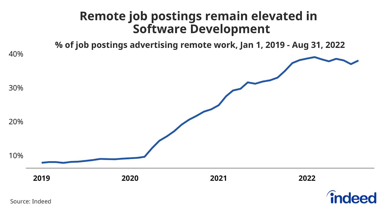 Line graph titled “Remote job postings remain elevated in Software Development.”