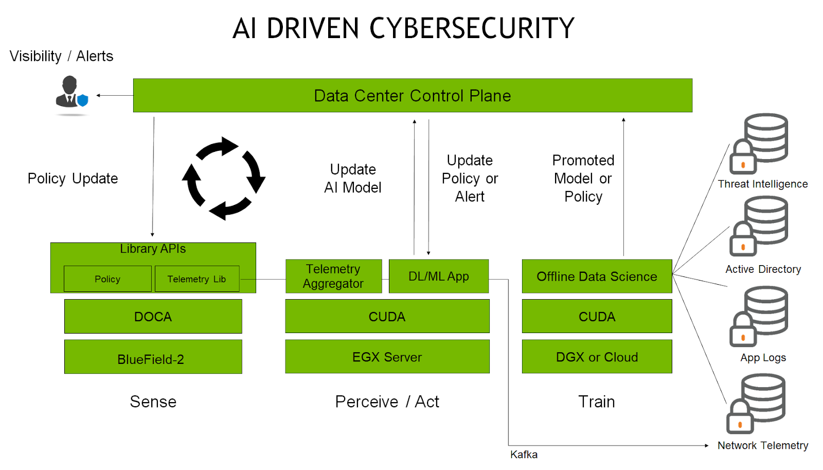 NVIDIA's cybersecurity framework is AI driven to provide a powerful solution to detect and eliminate security threats. 
