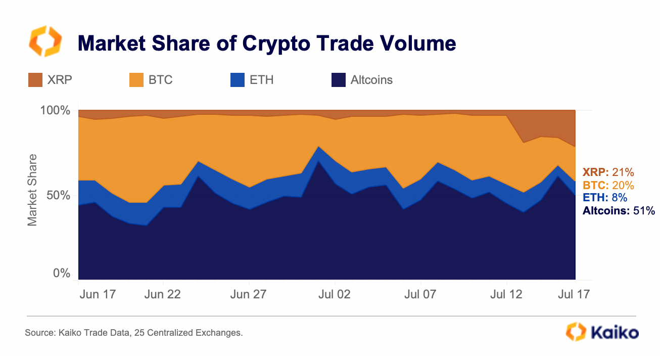 Market share of crypto trading volume from 25 centralized exchanges