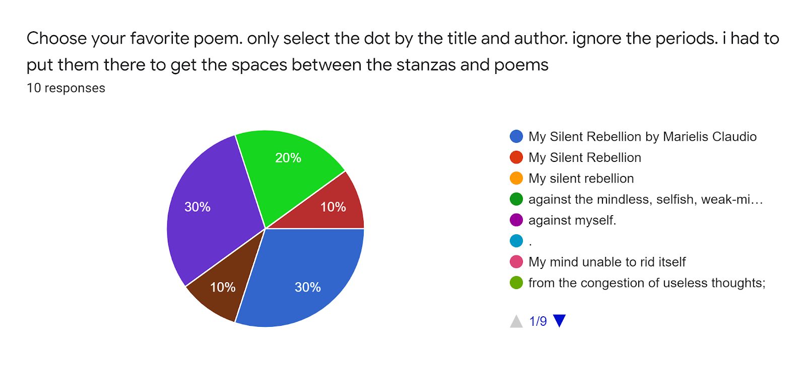 Forms response chart. Question title: Choose your favorite poem. only select the dot by the title and author. ignore the periods. i had to put them there to get the spaces between the stanzas and poems. Number of responses: 10 responses.