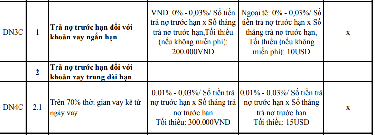 Biểu phí phạt trả nợ trước hạn ngân hàng BIDV
