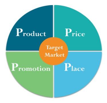 Apa itu Strategi Pemasaran 4P? Berikut Pengertian, Penerapan, dan Contohnya  - Vocasia
