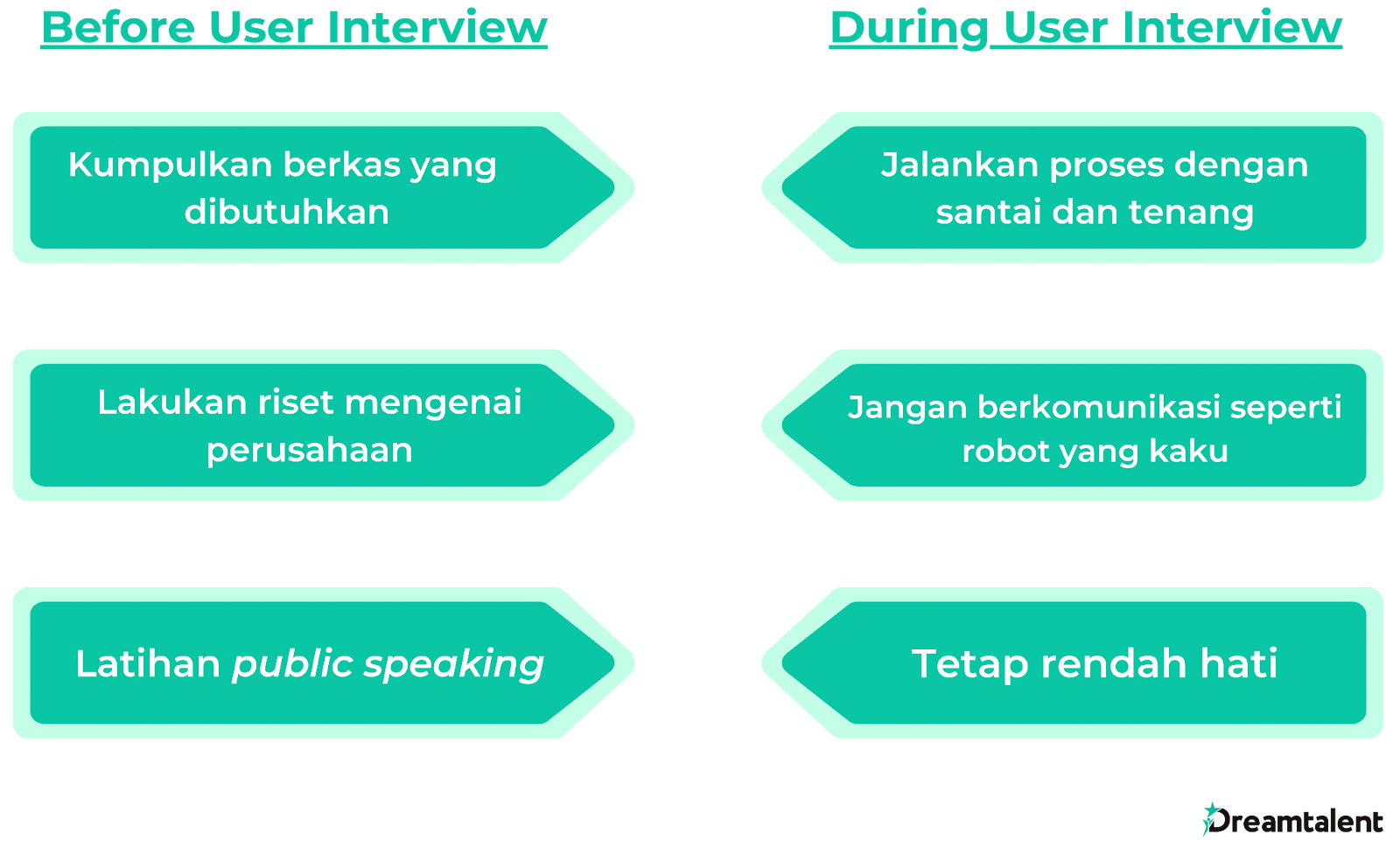 Terdapat beberapa tips yang bisa kamu lakukan dimana terbagi menjadi dua, yaitu 1). tips sebelum user interview berlangsung dan 2). tips ketika user interview berlangsung.