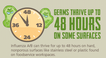 graph of how long germs live on surfaces 