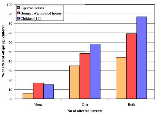  Effect of the clinical status of the parents on the frequency of the disease in the offspring/children.