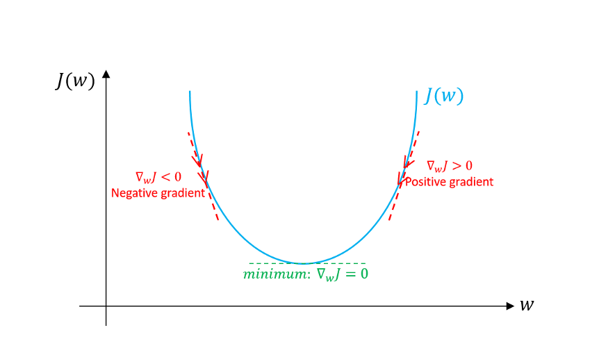 gradient descent neural network