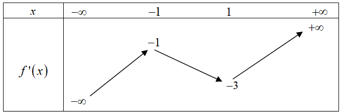 23. Cho (y = fleft( x right))là hàm số bậc 4 thỏa mãn (fleft( 1 right) < 0). Hàm số (y = f'left( x right)) có bảng biến thiên như sau</p> 1
