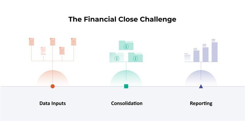 Supply chain issues in the financial close