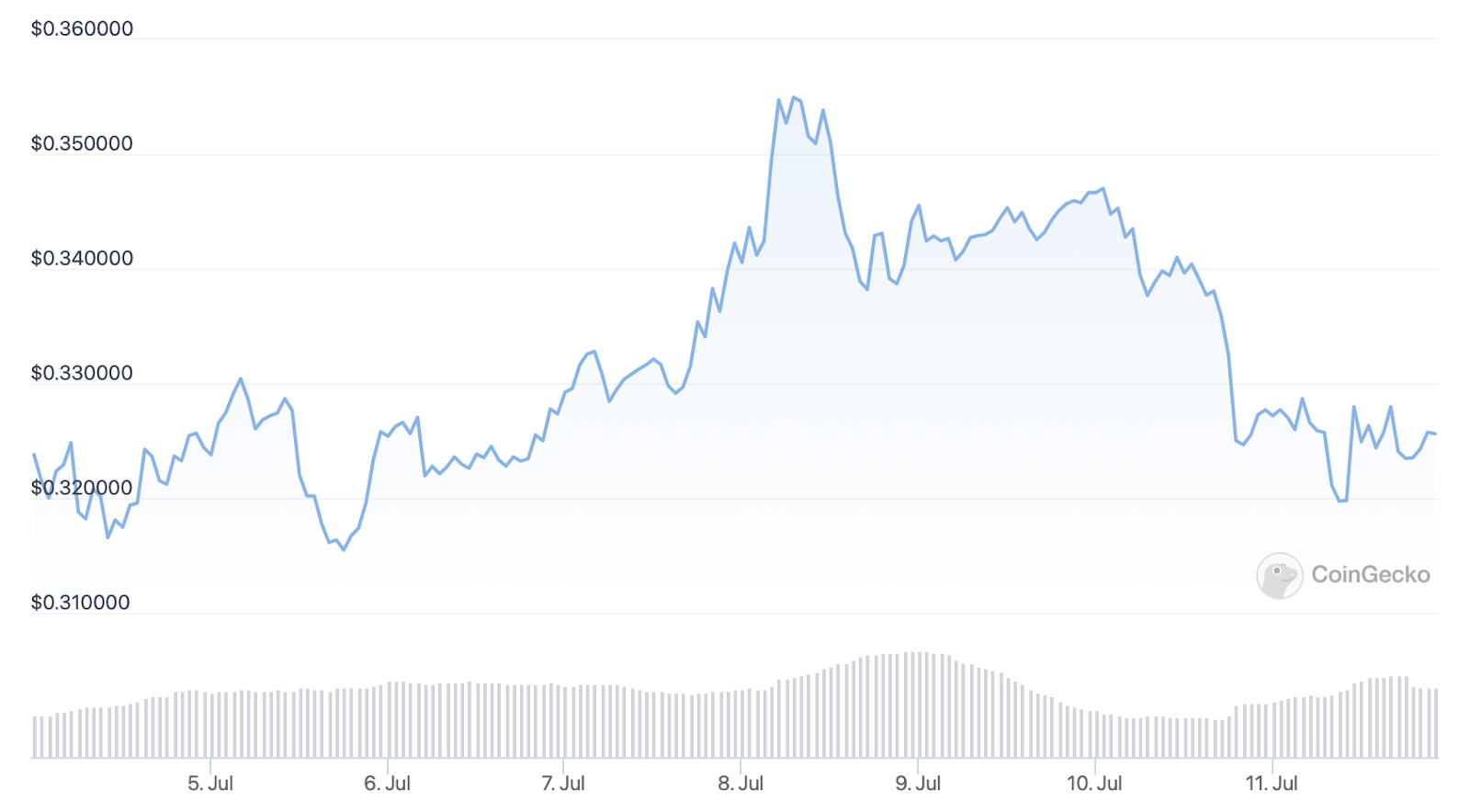 XRP price chart. Source: CoinGecko