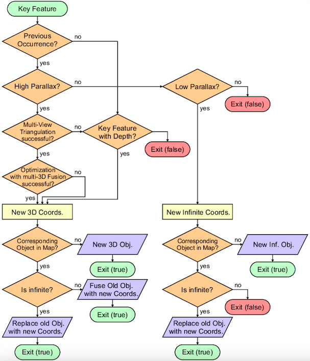 Flowchart mapping is a process visualization technique, illustrating the details of improving a product with new feature adding. 