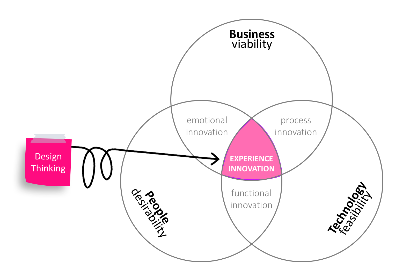 experience innovation is the end result of desirability, viability, and feasibility.