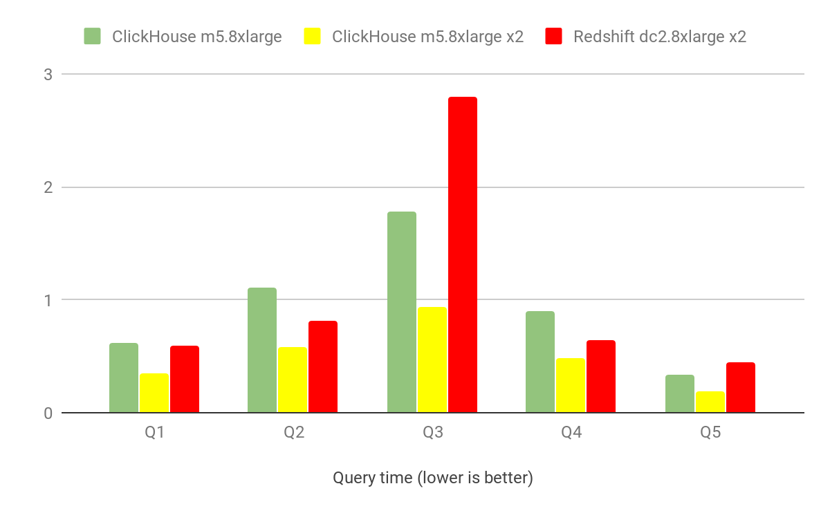 ClickHouse vs Redshift Performance Comparison