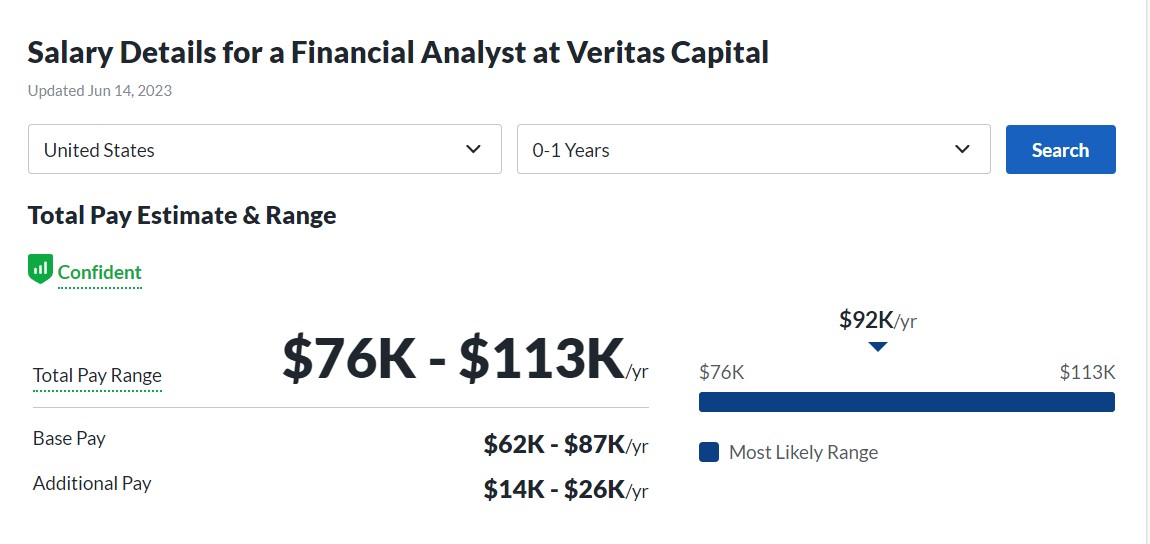  Veritas Capital Financial Analyst salary