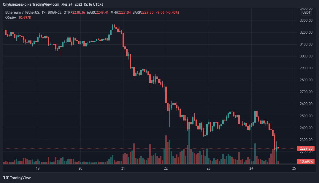 Цена биткоина упала ниже $34 000