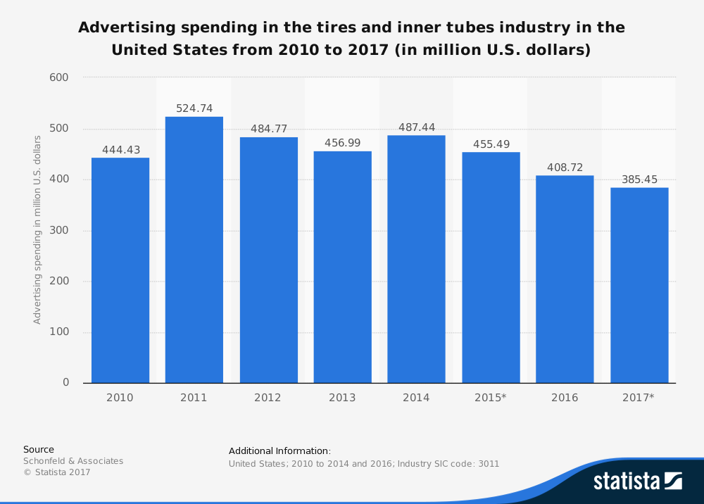 Estadísticas de la industria de neumáticos y caucho por gasto publicitario