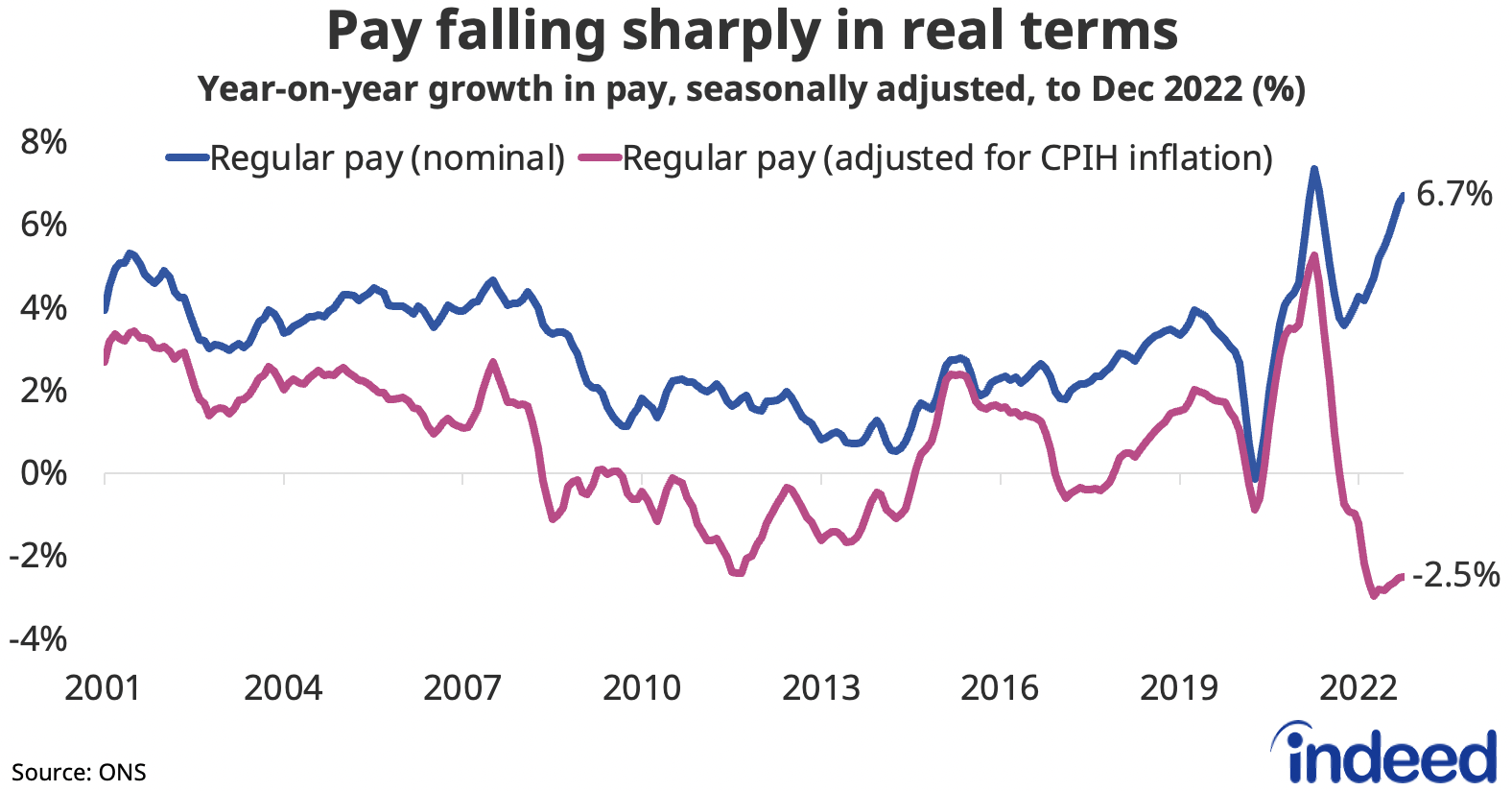 Line chart showing year-on-year growth in regular pay in nominal terms and after adjusting for CPIH inflation. Despite strong nominal pay growth of 6.7% y/y, real terms wages were down 2.5% y/y in the three months to December. 