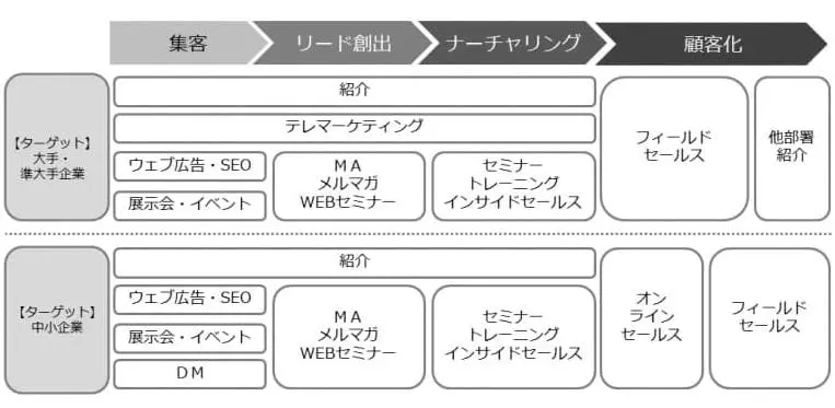 一方、ナーチャリング・顧客化にはデジタルマーケティングがおすすめ