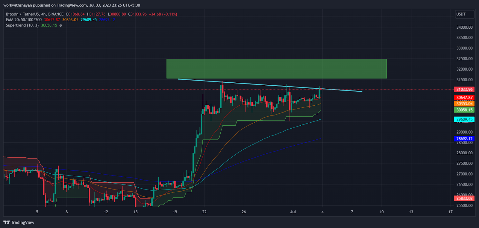 比特币突破 3.1 万美元：BTC 价格即将迎来看涨反弹吗？