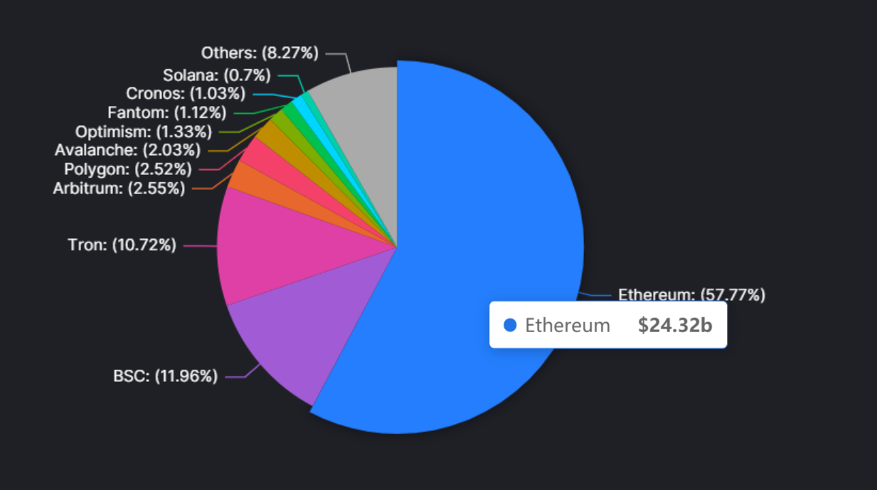 Biểu đồ thể hiện phần trăm Total value locked của các blockchain nền tảng