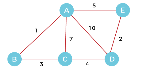 Kruskal's Algorithm