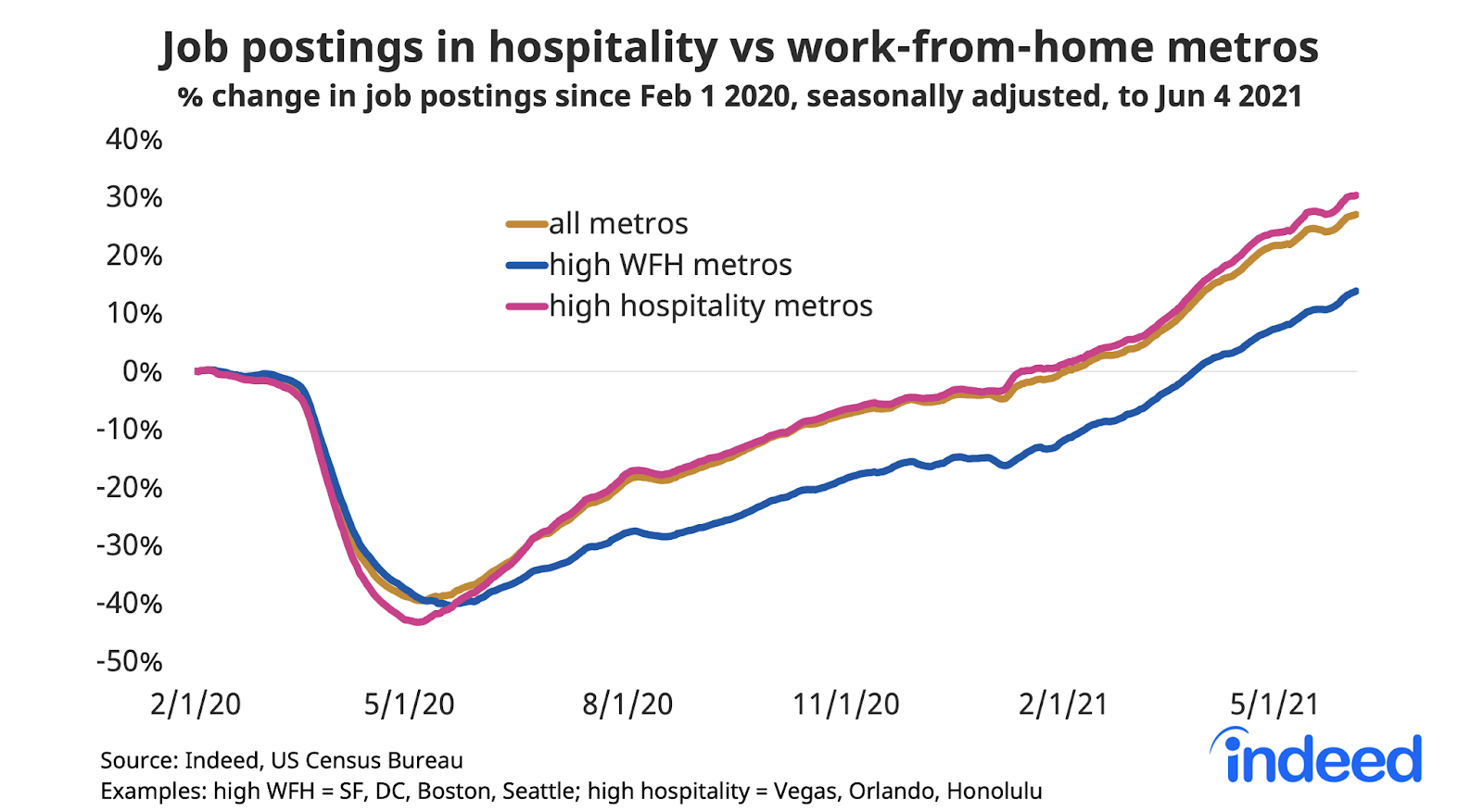 Line graph titled “Job postings in hospitality vs work-from-home metros.”