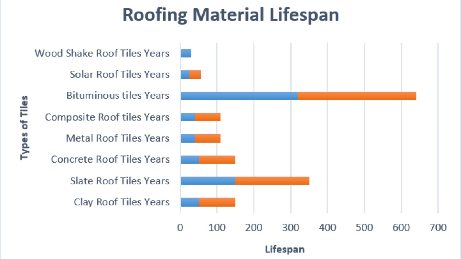 Roofing Material Lifespan Over 100 Years