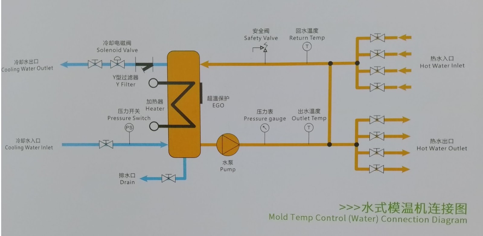 Sơ đồ hệ thống máy làm mát khuôn đúc sử dụng môi chất làm mát là nước.