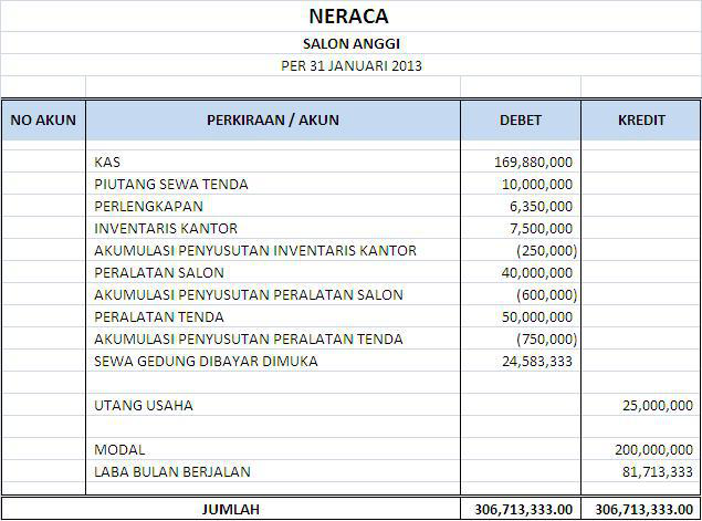 Dalam neraca, harta tetap disajikan menurut