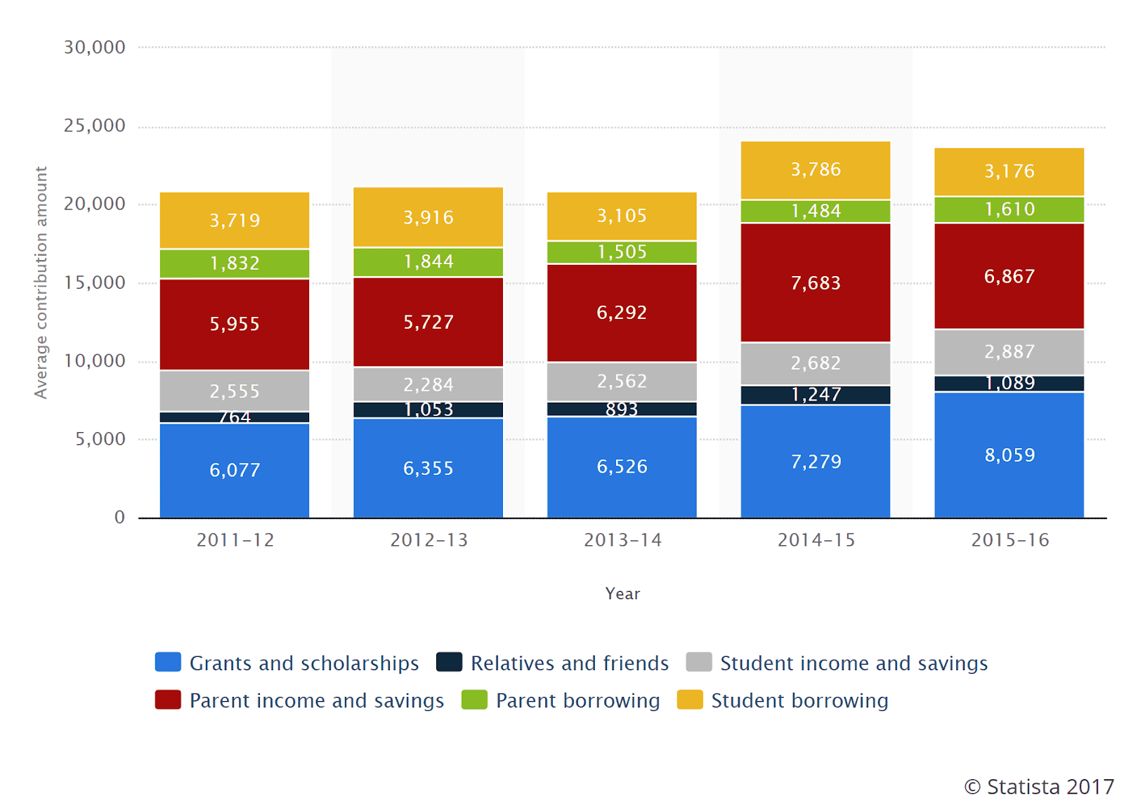 A Breakdown of How College is Financed Today. There are color-coded bar graphs representing sources of funding from 2011-2016.