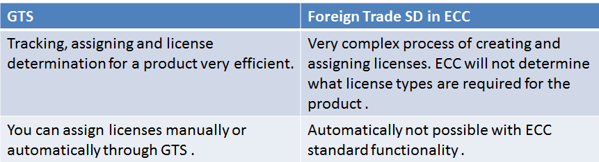 License determination comparision