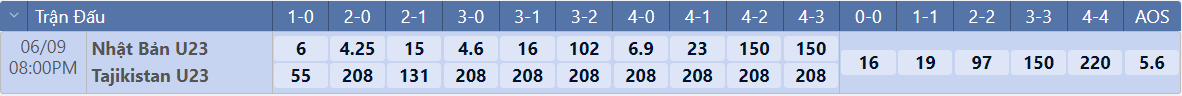Tỷ lệ tỷ số chính xác U23 Nhật Bản vs U23 Tajikistan