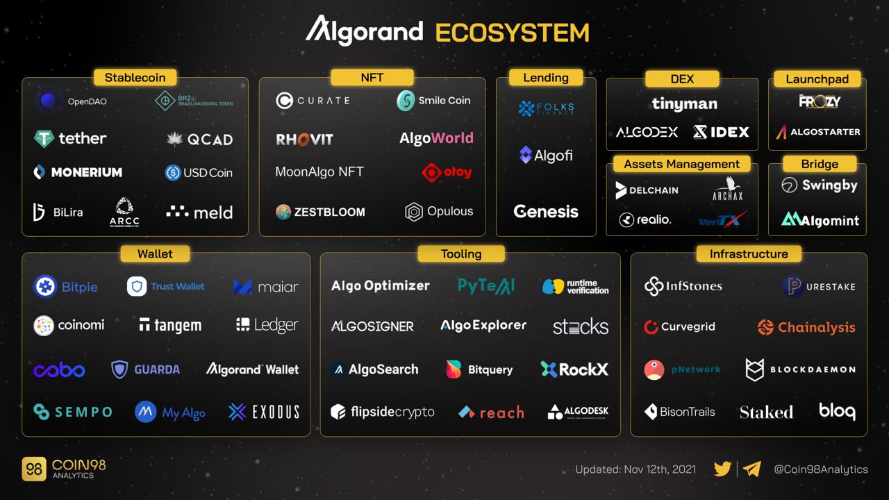 Algorand DeFi ecosystem