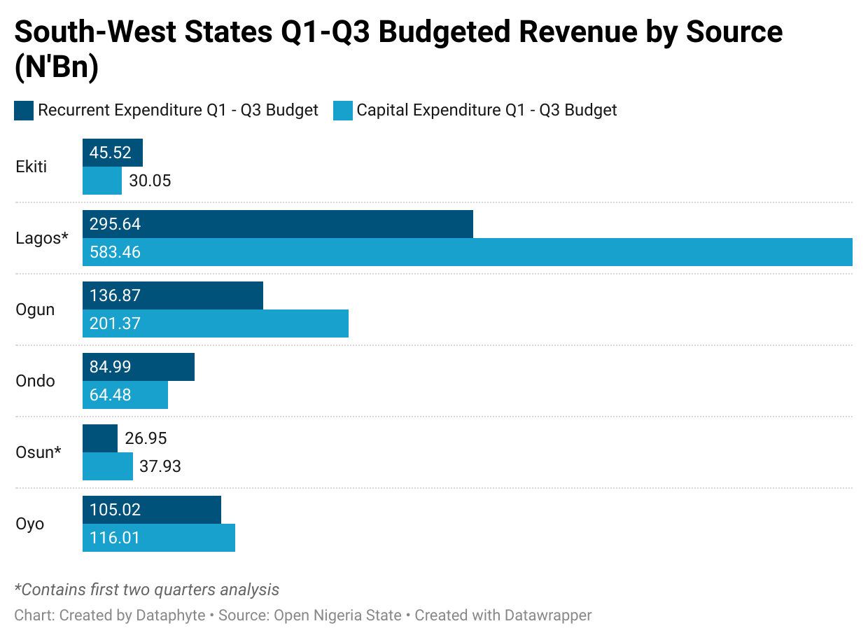 Ekiti Outperforms other Southwest States in Q3 2022 Budget Implementation 