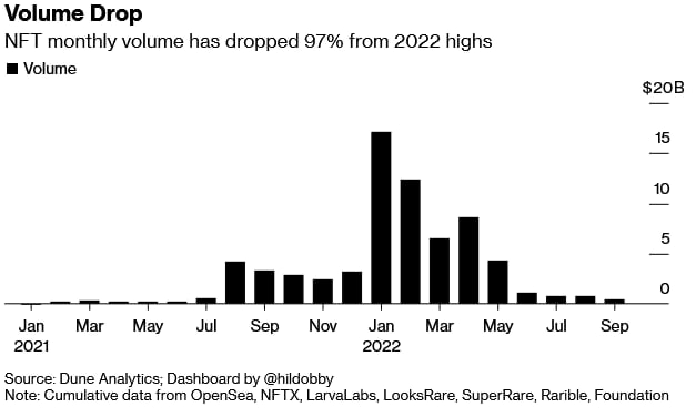 Photo for the Article - NFT Market Volume Drops 97 Percent From 2022 Highs