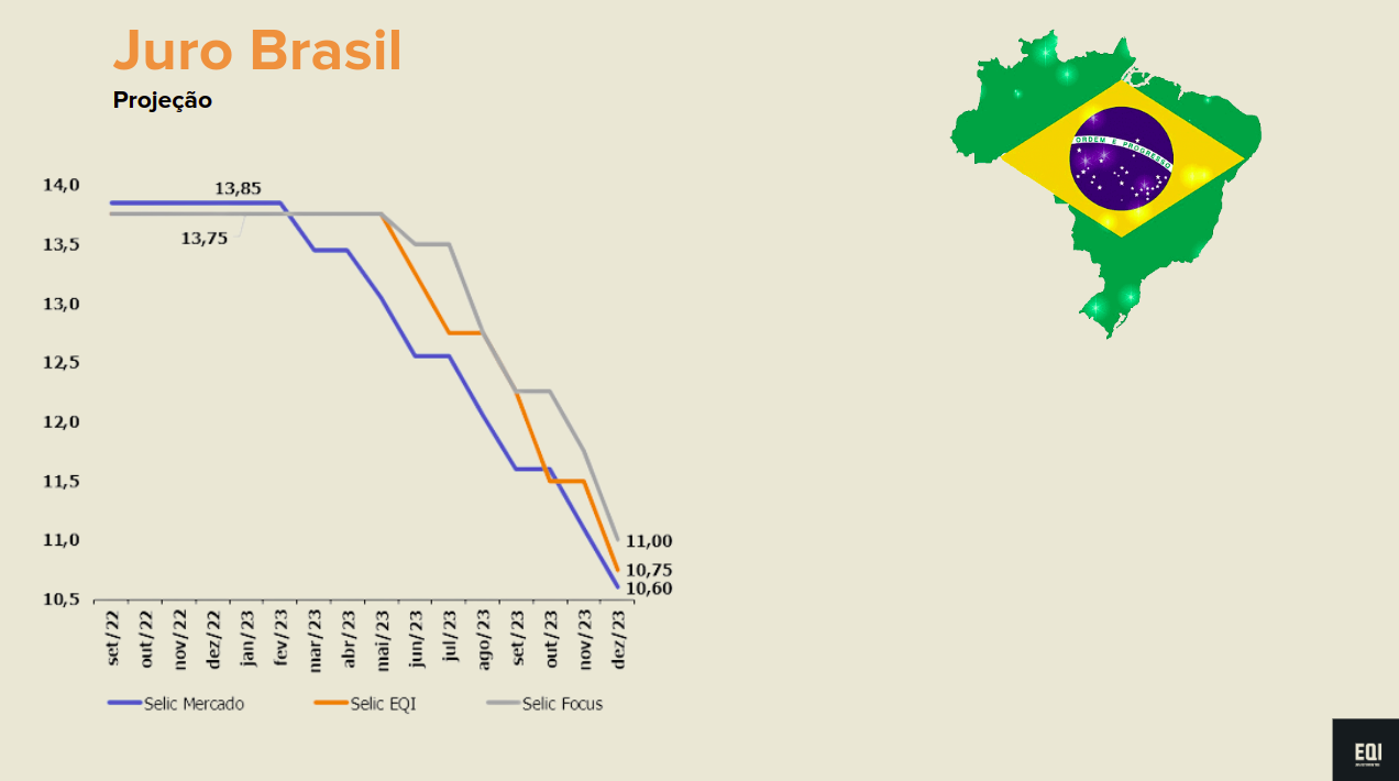 Gráfico com projeção para juros Brasil