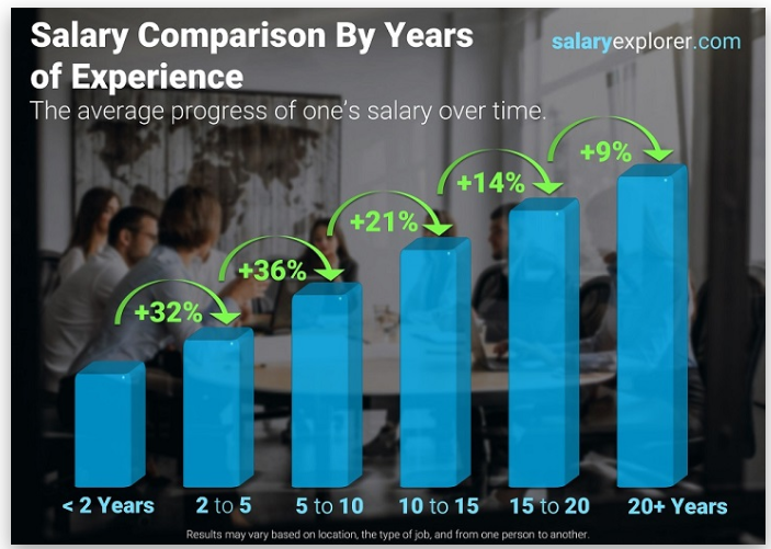 Salary comparison by years of experience 