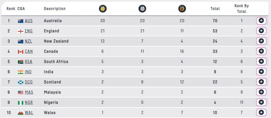 India Ranks 6th At Commonwealth Games 2022 Medal Tally
