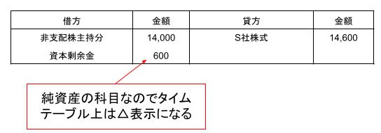 追加取得の仕訳