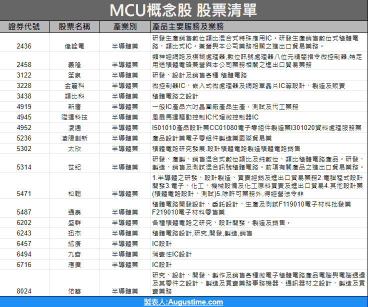 MCU概念股票，MCU概念股，微型控制器概念股，MCU概念股，MCU，MCU台灣廠商，台灣MCU概念股，車用MCU概念股