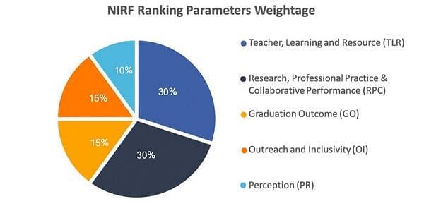 NIRF Ranking Parameters Weightage Collegedunia