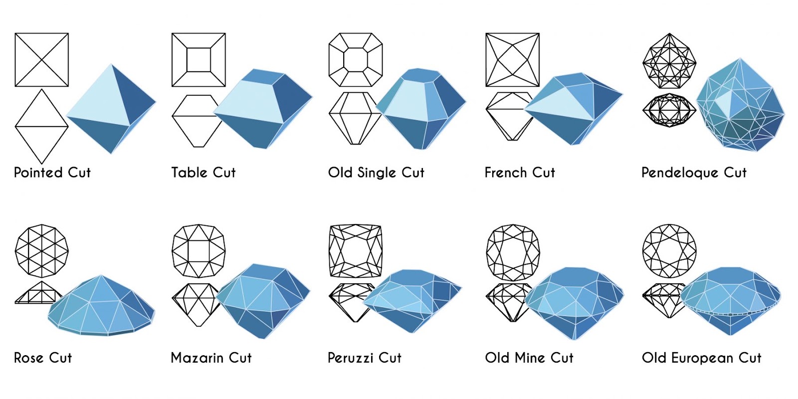Diagram showing the evolution of diamond cuts.